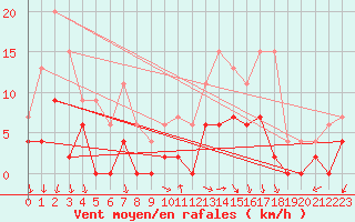 Courbe de la force du vent pour Romorantin (41)