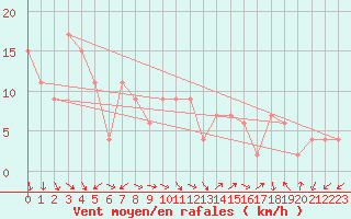 Courbe de la force du vent pour Brescia / Ghedi