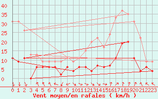 Courbe de la force du vent pour Carpentras (84)