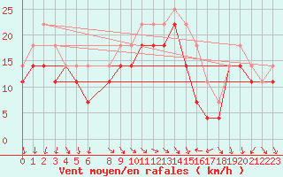 Courbe de la force du vent pour Nyhamn