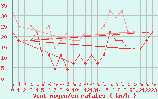 Courbe de la force du vent pour Fichtelberg