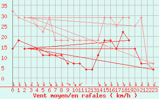 Courbe de la force du vent pour Marknesse Aws