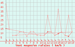 Courbe de la force du vent pour Elbayadh