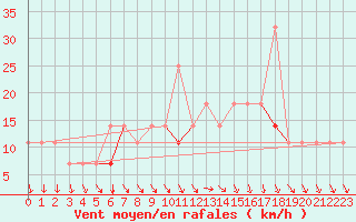 Courbe de la force du vent pour Mierkenis