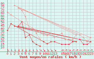 Courbe de la force du vent pour Idre