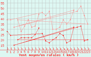 Courbe de la force du vent pour Piz Martegnas