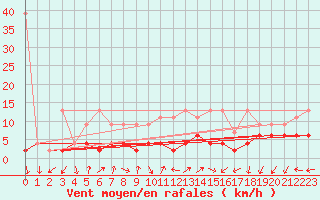 Courbe de la force du vent pour Gersau