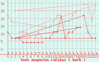 Courbe de la force du vent pour Lige Bierset (Be)