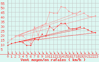 Courbe de la force du vent pour Abbeville (80)