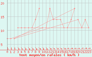 Courbe de la force du vent pour Multia Karhila