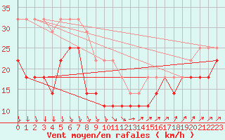 Courbe de la force du vent pour Strommingsbadan