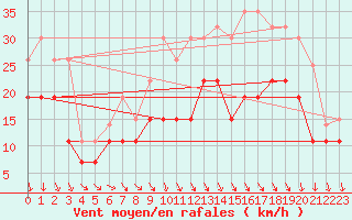 Courbe de la force du vent pour Melun (77)