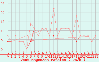 Courbe de la force du vent pour Trysil Vegstasjon