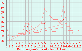 Courbe de la force du vent pour Obrestad