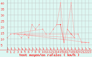 Courbe de la force du vent pour Cervena