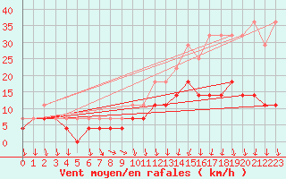 Courbe de la force du vent pour Buzenol (Be)