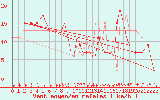 Courbe de la force du vent pour Shoream (UK)