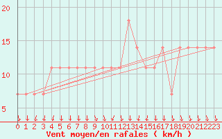 Courbe de la force du vent pour Sodankyla Vuotso