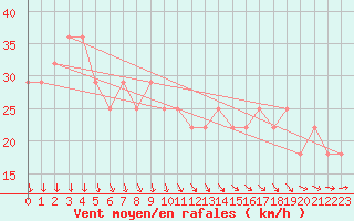 Courbe de la force du vent pour Bagaskar