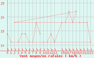 Courbe de la force du vent pour Lisbonne (Po)
