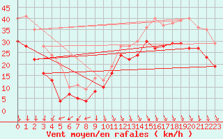 Courbe de la force du vent pour Biscarrosse (40)