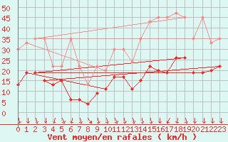 Courbe de la force du vent pour Guetsch