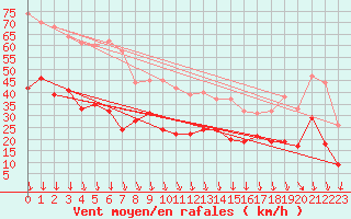 Courbe de la force du vent pour Orange (84)