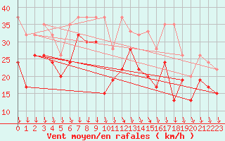 Courbe de la force du vent pour Piz Martegnas