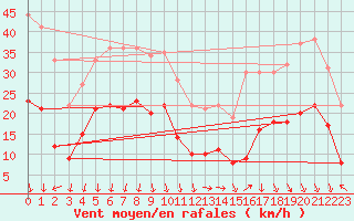 Courbe de la force du vent pour Orange (84)