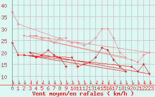 Courbe de la force du vent pour Chlons-en-Champagne (51)