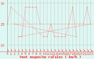 Courbe de la force du vent pour Inari Saariselka