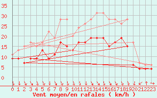 Courbe de la force du vent pour Roanne (42)