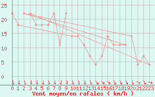 Courbe de la force du vent pour Kojovska Hola