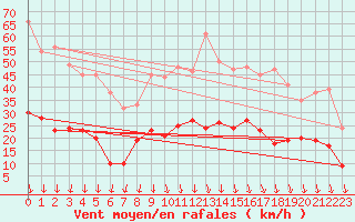 Courbe de la force du vent pour Aubenas - Lanas (07)