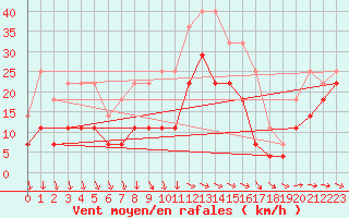 Courbe de la force du vent pour Axstal