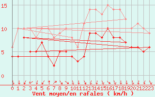 Courbe de la force du vent pour Dunkerque (59)