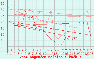 Courbe de la force du vent pour Piz Martegnas