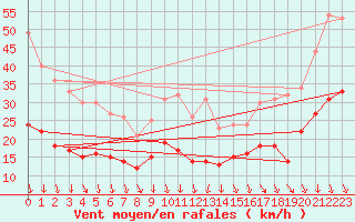 Courbe de la force du vent pour Orange (84)