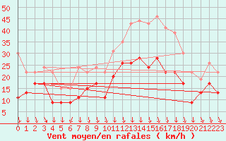 Courbe de la force du vent pour Lyon - Bron (69)