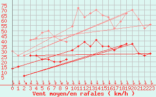 Courbe de la force du vent pour Nmes - Garons (30)