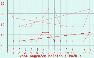 Courbe de la force du vent pour Foz Do Iguacu