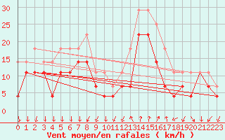 Courbe de la force du vent pour Tirgu Secuesc