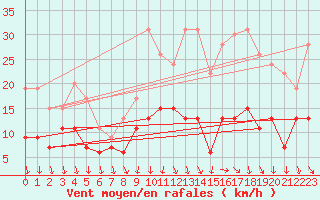 Courbe de la force du vent pour Orlans (45)