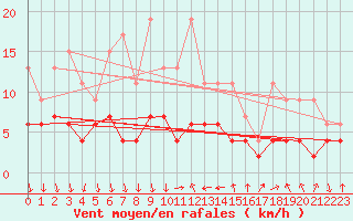 Courbe de la force du vent pour Luzern