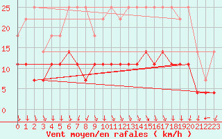 Courbe de la force du vent pour Spa - La Sauvenire (Be)