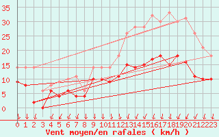 Courbe de la force du vent pour Villacoublay (78)