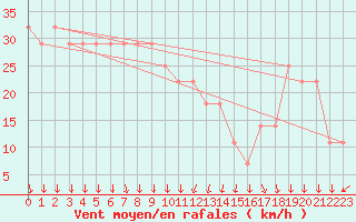 Courbe de la force du vent pour Leiser Berge