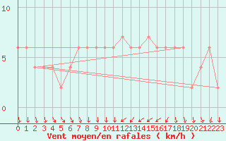 Courbe de la force du vent pour Valladolid