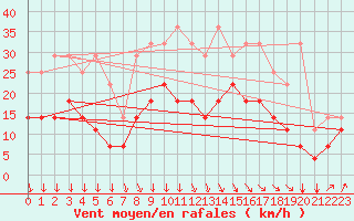 Courbe de la force du vent pour Koksijde (Be)