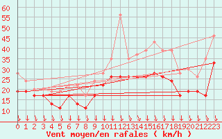 Courbe de la force du vent pour Chlons-en-Champagne (51)